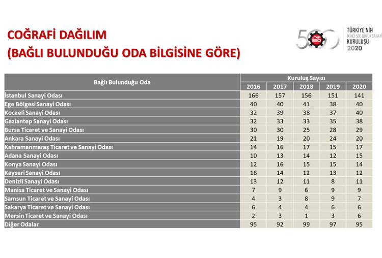 YEDİ KASİAD ÜYESİNİN KATKISI İLE KAHRAMANMARAŞ İSO İKİNCİ 500 DE TÜRKİYE YEDİNCİSİ OLDU